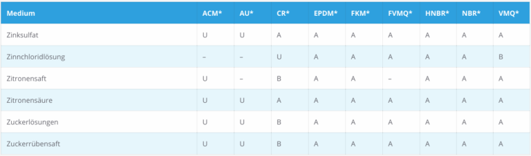 Tabelle Chemische Bestaendigkeit Z Castan Dichtungstechnik