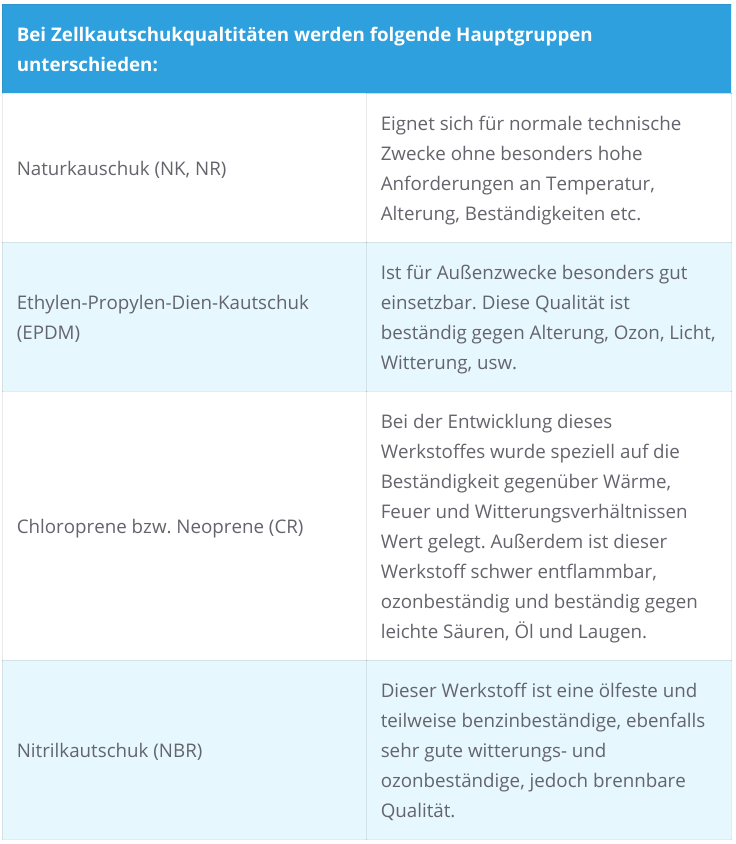 Zellkautschuk-Dichtungen